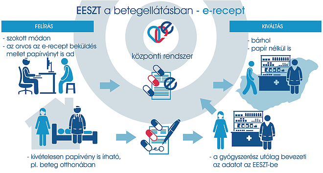 e-recept_folyamat.jpg