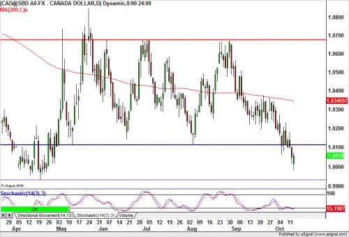 usdcad20101015.png