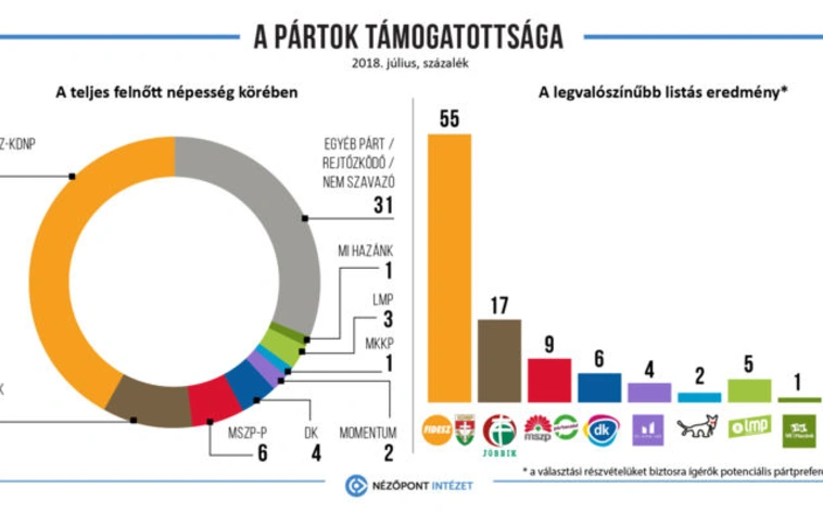 Nézőpont: szárnyal a Fidesz, lejtmenetben a Jobbik