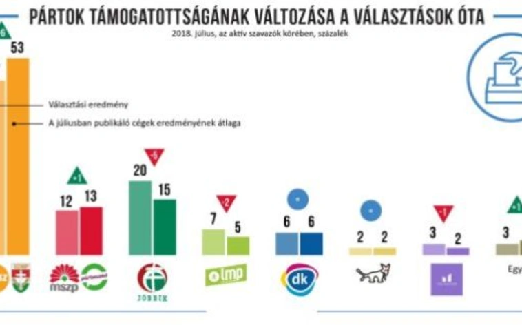 Hatalmas, növekvő fölényben a Fidesz-KDNP