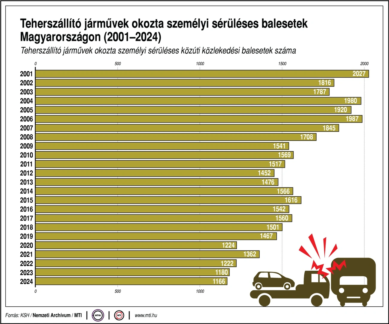 teherszállító_járművek_okozta_balesetek_számaMTI.jpg