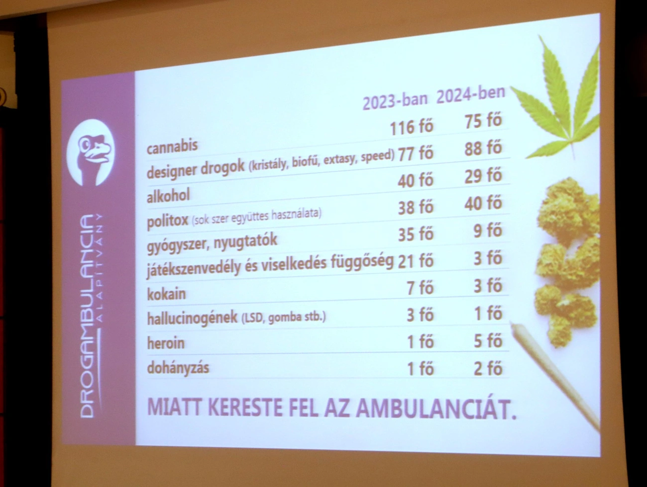 A kábítószerhasználat megoszlása