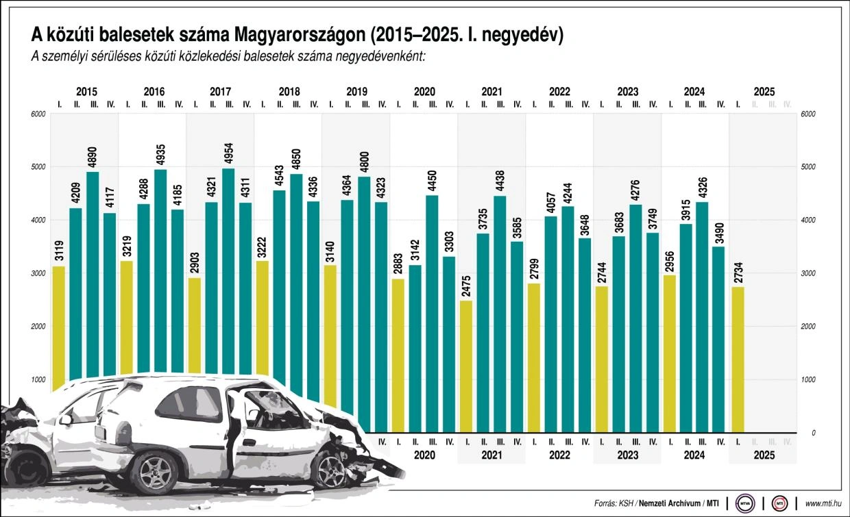 Közúti balesetek száma 2025-ben