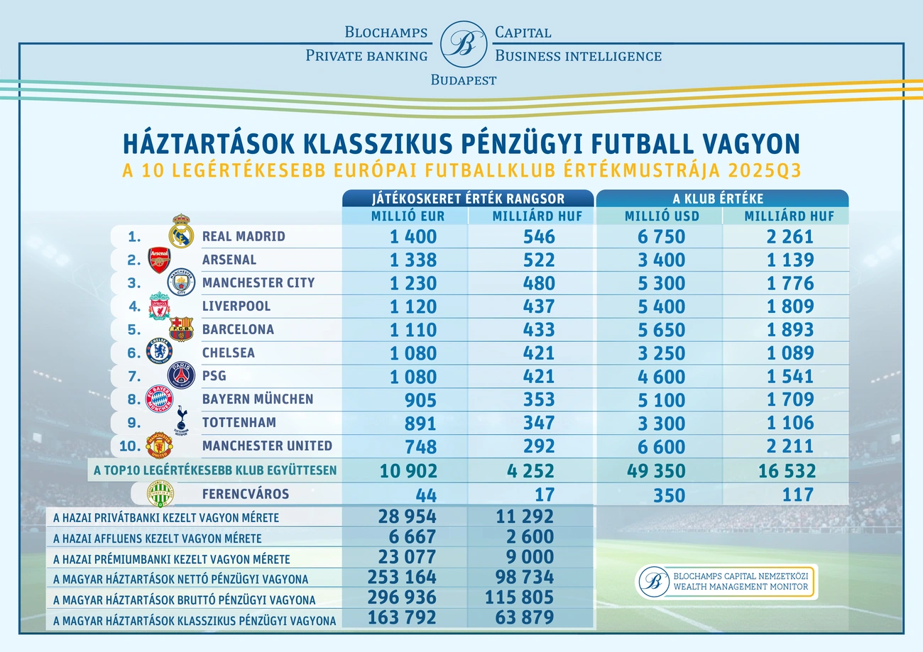 2025q3-blcc-top10-eu-futball-klub-hun-hnwi-vblcc.jpg 2025q3-blcc-top10-eu-futball-klub-hun-hnwi-vblcc.jpg