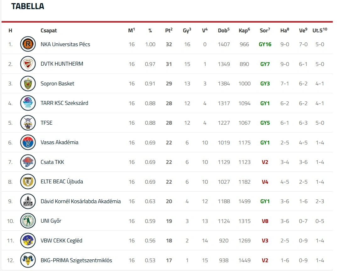 kosár NB I állása