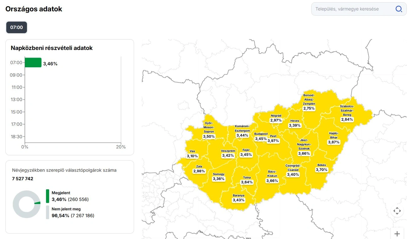 választás 2026 7 órási adatok