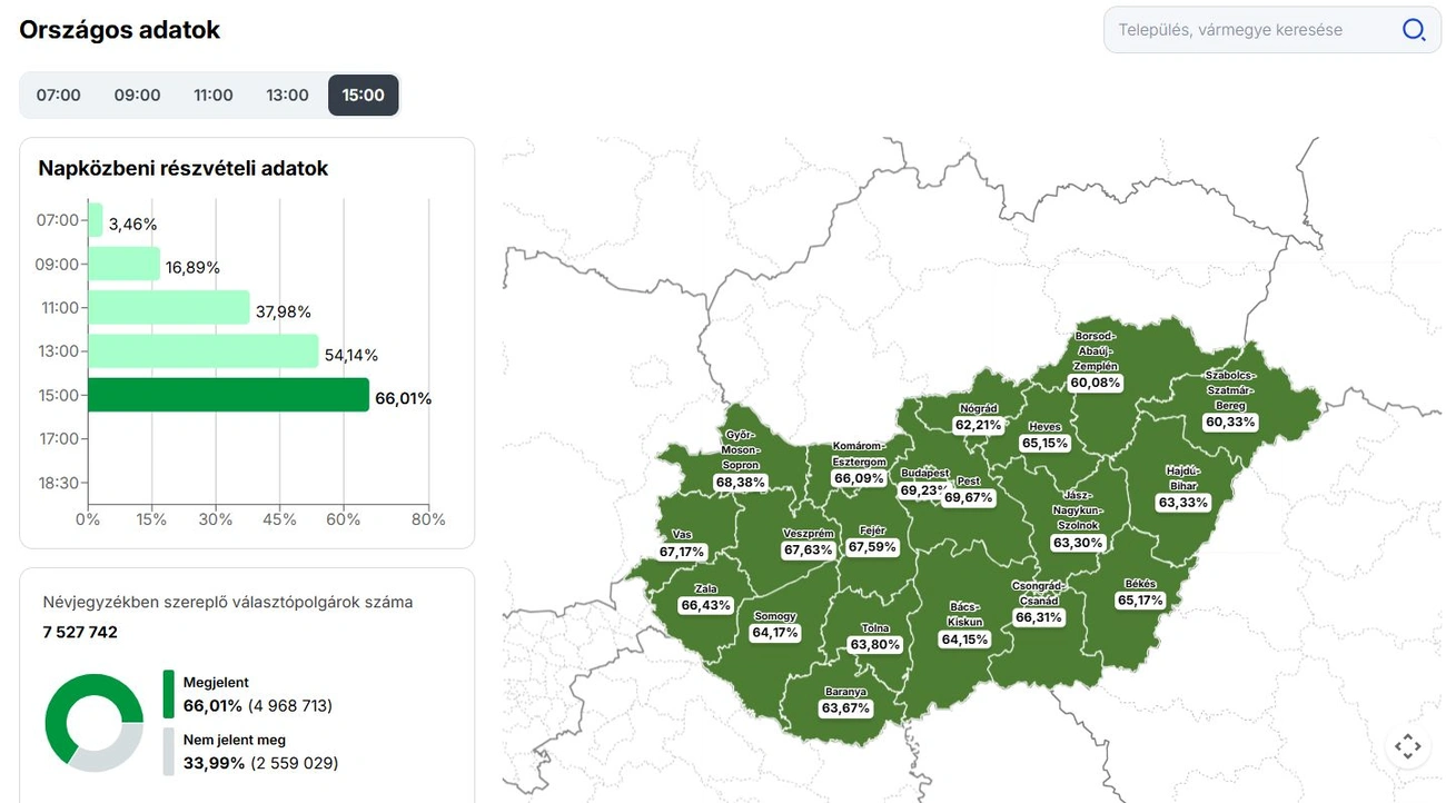 választás 2026 országos adatok 15 óra