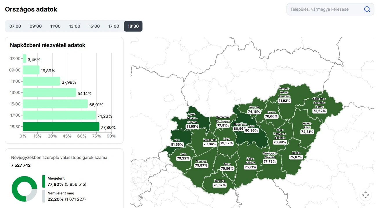 országos adatok 18.30
