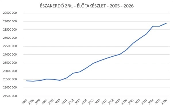 Északerdő grafikonja faállományról